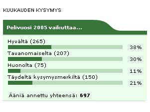 Kuukauden kysymyksen tulokset