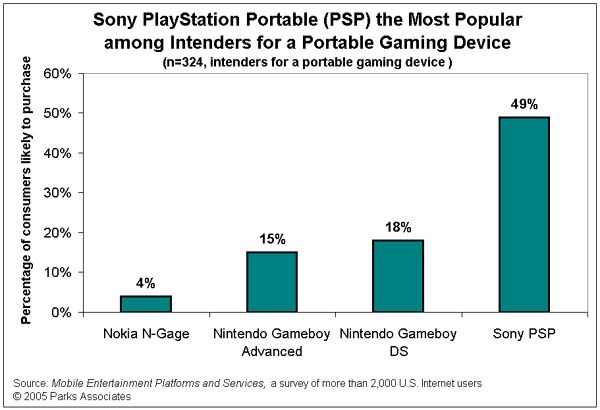PSP on USA:n halutuin käsikonsoli