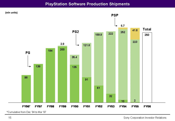 PS3 painoi Sonyn pelibisneksen tulosta