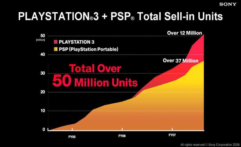 Yli 50 miljoonaa myytyä PS3:sta ja PSPS:tä