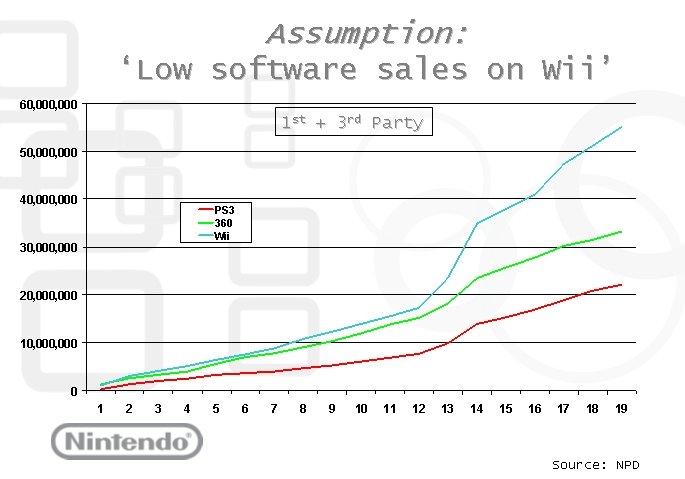 Nintendo: Huonot Wii-pelimyynnit pötypuhetta