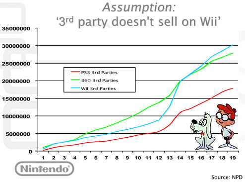 Nintendo: Huonot Wii-pelimyynnit pötypuhetta