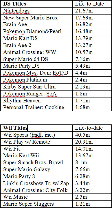 Jo 26 Nintendon peliä yltänyt miljoonamyynteihin tässä sukupolvessa