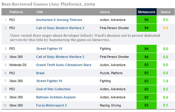 Metacritic: PS3 vuoden paras pelialusta