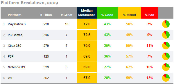 Metacritic: PS3 vuoden paras pelialusta