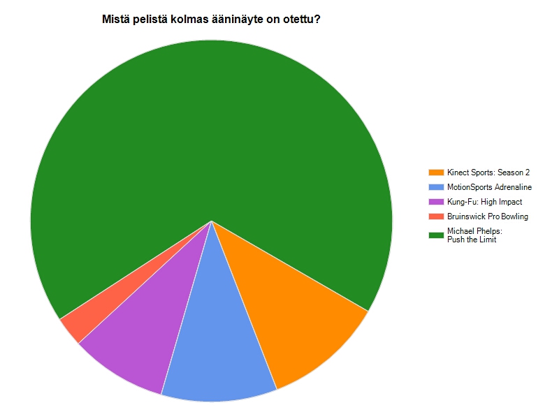 Xbox-kalenterikisan voittajat selvillä