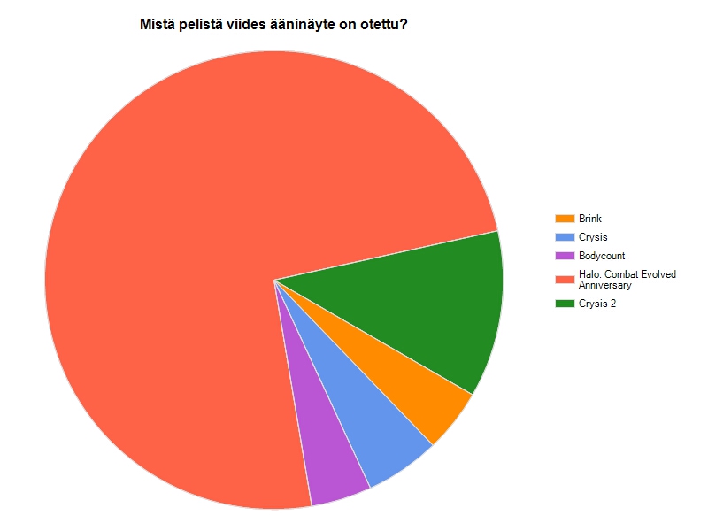 Xbox-kalenterikisan voittajat selvillä