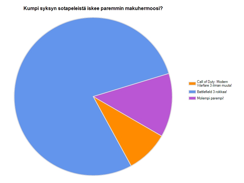 Modern Warfare 3 vs Battlefield 3 -luukun äänestystulos ja arvonnan voittajat selvillä