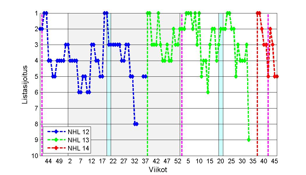 Viiltävä NHL-myyntianalyysi