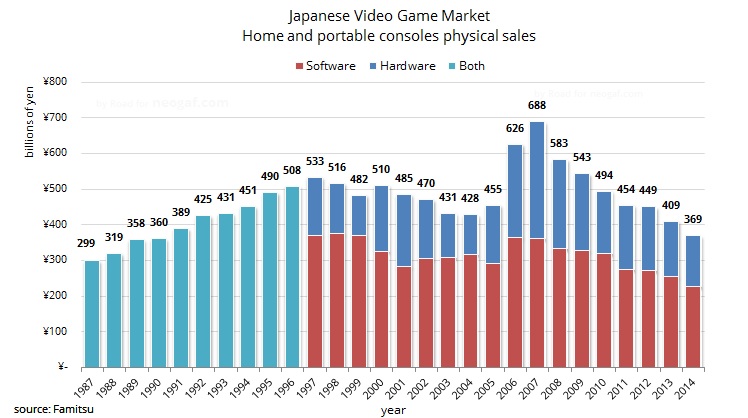 Japanin konsolipelimyynti takkuaa
