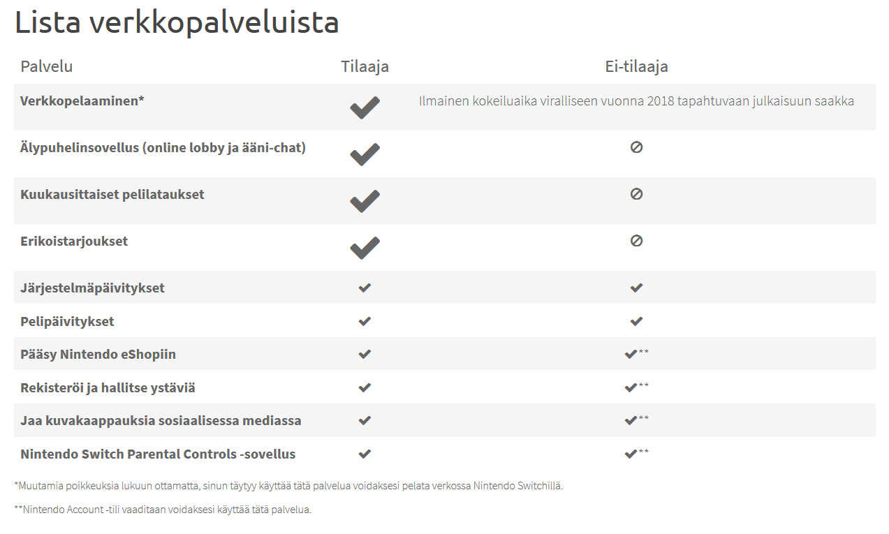 Nintendo Switch Online ominaisuudet ja hinnat